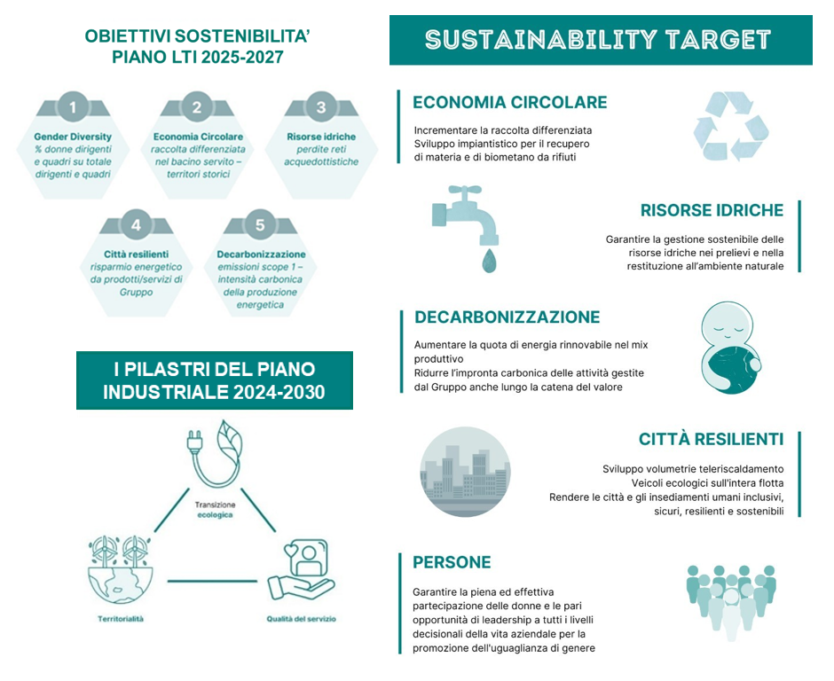 infografica che mostra i target di sostenibilità connessi al piano industriale